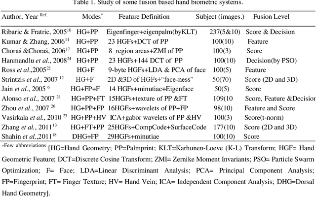 Figure 1 for Fusion Based Hand Geometry Recognition Using Dempster-Shafer Theory
