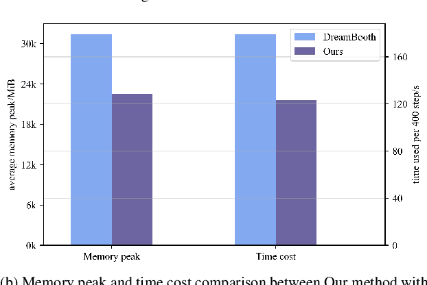 Figure 1 for A Closer Look at Parameter-Efficient Tuning in Diffusion Models