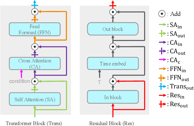 Figure 4 for A Closer Look at Parameter-Efficient Tuning in Diffusion Models