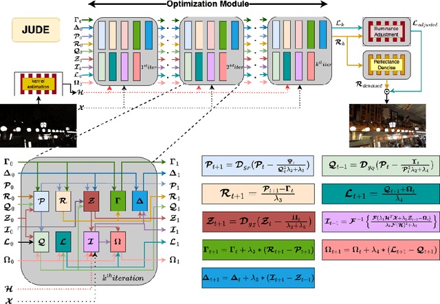 Figure 1 for Deep Joint Unrolling for Deblurring and Low-Light Image Enhancement (JUDE).pdf