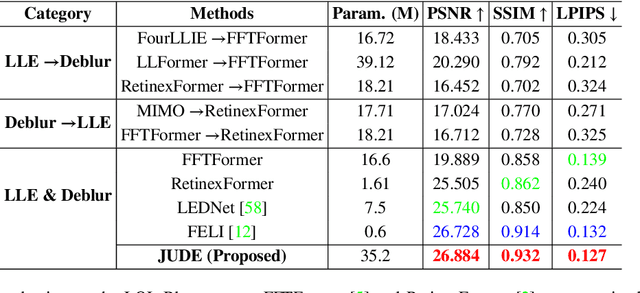 Figure 2 for Deep Joint Unrolling for Deblurring and Low-Light Image Enhancement (JUDE).pdf