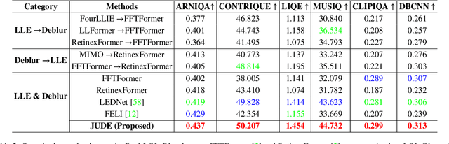 Figure 4 for Deep Joint Unrolling for Deblurring and Low-Light Image Enhancement (JUDE).pdf