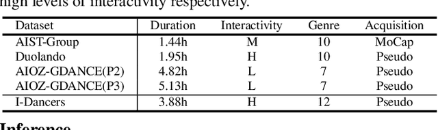 Figure 2 for CoheDancers: Enhancing Interactive Group Dance Generation through Music-Driven Coherence Decomposition