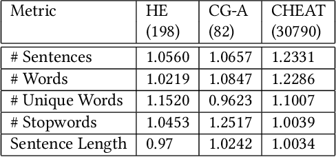 Figure 1 for Deep dive into language traits of AI-generated Abstracts