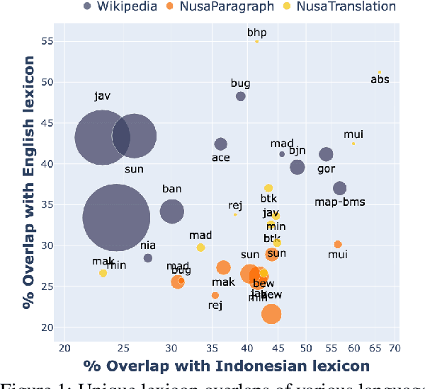 Figure 1 for NusaWrites: Constructing High-Quality Corpora for Underrepresented and Extremely Low-Resource Languages