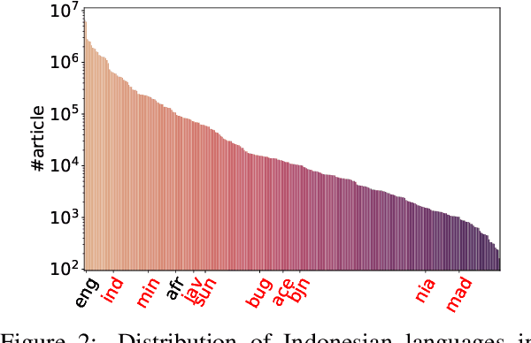 Figure 3 for NusaWrites: Constructing High-Quality Corpora for Underrepresented and Extremely Low-Resource Languages