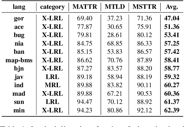 Figure 2 for NusaWrites: Constructing High-Quality Corpora for Underrepresented and Extremely Low-Resource Languages