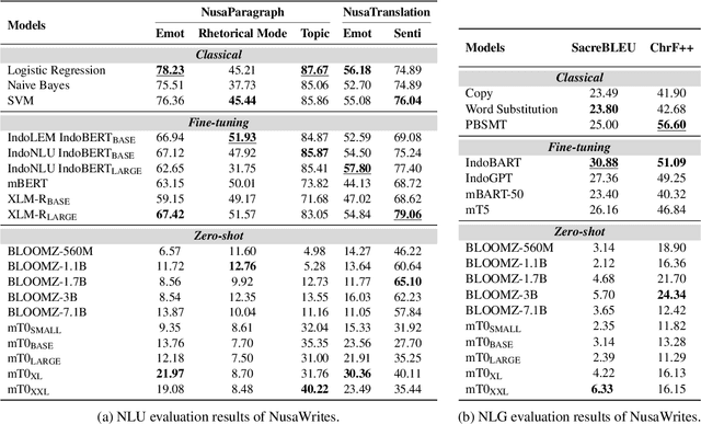 Figure 4 for NusaWrites: Constructing High-Quality Corpora for Underrepresented and Extremely Low-Resource Languages