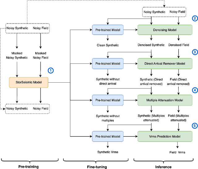 Figure 3 for Optimizing a Transformer-based network for a deep learning seismic processing workflow