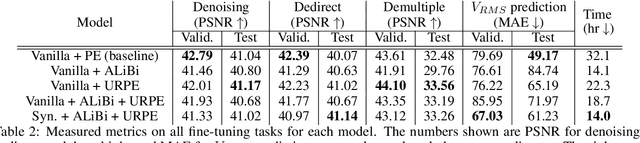 Figure 4 for Optimizing a Transformer-based network for a deep learning seismic processing workflow