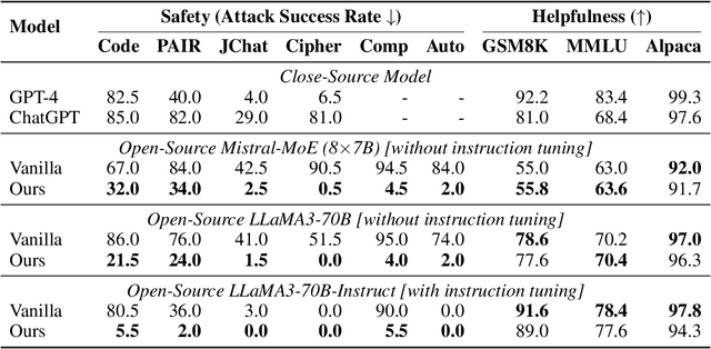 Figure 3 for Refuse Whenever You Feel Unsafe: Improving Safety in LLMs via Decoupled Refusal Training