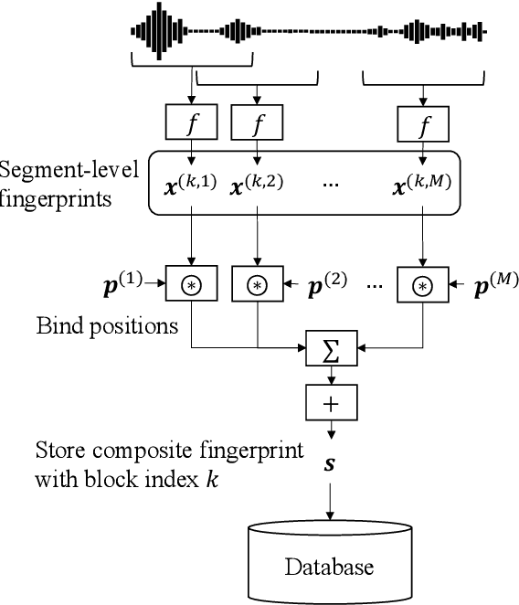 Figure 1 for Audio Fingerprinting with Holographic Reduced Representations