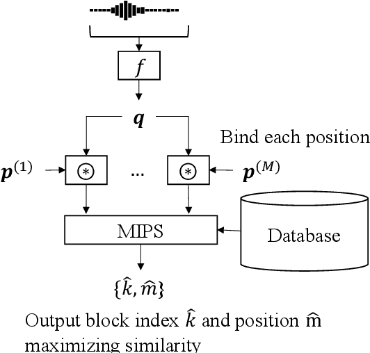 Figure 3 for Audio Fingerprinting with Holographic Reduced Representations