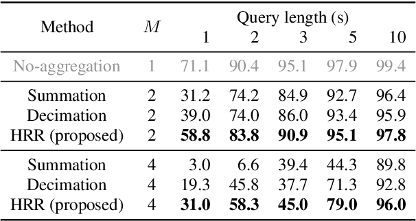 Figure 2 for Audio Fingerprinting with Holographic Reduced Representations