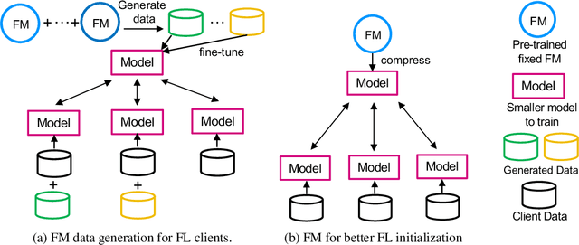 Figure 4 for When Foundation Model Meets Federated Learning: Motivations, Challenges, and Future Directions