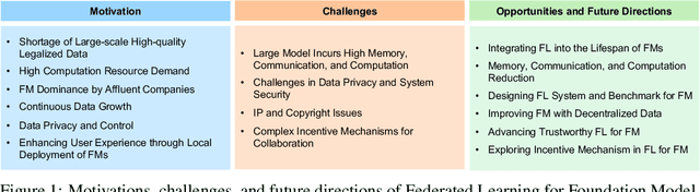 Figure 1 for When Foundation Model Meets Federated Learning: Motivations, Challenges, and Future Directions