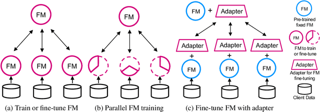 Figure 2 for When Foundation Model Meets Federated Learning: Motivations, Challenges, and Future Directions