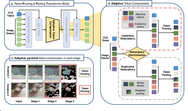 Figure 3 for PPT: Token Pruning and Pooling for Efficient Vision Transformers
