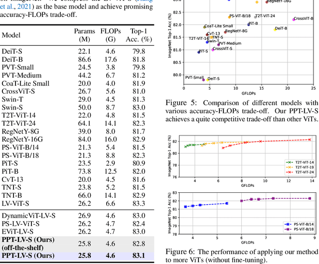 Figure 4 for PPT: Token Pruning and Pooling for Efficient Vision Transformers