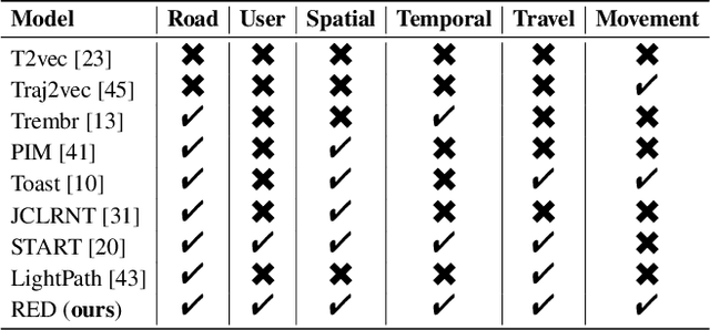 Figure 1 for RED: Effective Trajectory Representation Learning with Comprehensive Information