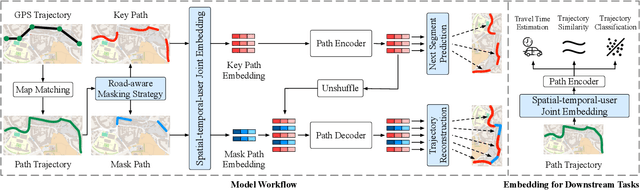 Figure 2 for RED: Effective Trajectory Representation Learning with Comprehensive Information