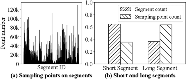 Figure 3 for RED: Effective Trajectory Representation Learning with Comprehensive Information