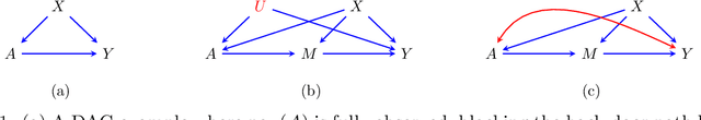 Figure 1 for Average Causal Effect Estimation in DAGs with Hidden Variables: Extensions of Back-Door and Front-Door Criteria