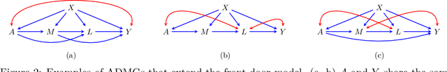 Figure 3 for Average Causal Effect Estimation in DAGs with Hidden Variables: Extensions of Back-Door and Front-Door Criteria