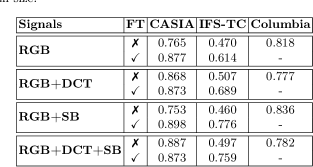 Figure 3 for A Multi-Stream Fusion Network for Image Splicing Localization
