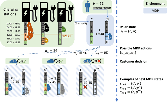 Figure 4 for Online Dynamic Pricing for Electric Vehicle Charging Stations with Reservations