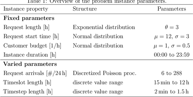 Figure 2 for Online Dynamic Pricing for Electric Vehicle Charging Stations with Reservations