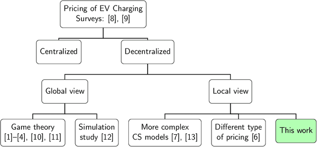 Figure 1 for Online Dynamic Pricing for Electric Vehicle Charging Stations with Reservations