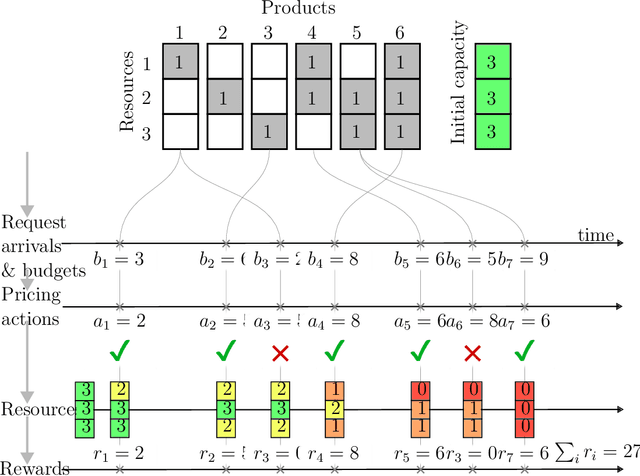 Figure 3 for Online Dynamic Pricing for Electric Vehicle Charging Stations with Reservations