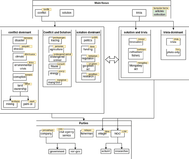 Figure 3 for Utilizing Weak Supervision To Generate Indonesian Conservation Dataset