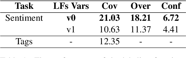 Figure 2 for Utilizing Weak Supervision To Generate Indonesian Conservation Dataset