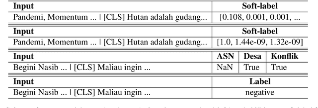 Figure 4 for Utilizing Weak Supervision To Generate Indonesian Conservation Dataset