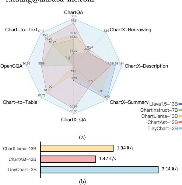 Figure 1 for TinyChart: Efficient Chart Understanding with Visual Token Merging and Program-of-Thoughts Learning