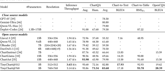 Figure 4 for TinyChart: Efficient Chart Understanding with Visual Token Merging and Program-of-Thoughts Learning