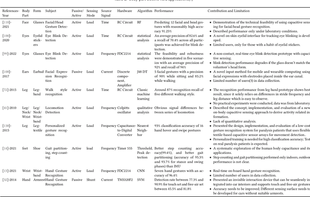 Figure 4 for Body-Area Capacitive or Electric Field Sensing for Human Activity Recognition and Human-Computer Interaction: A Comprehensive Survey