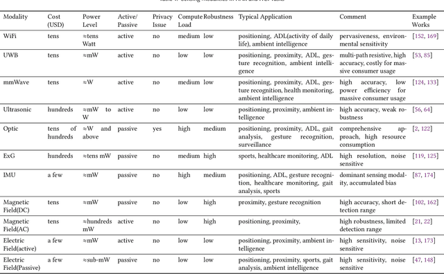 Figure 1 for Body-Area Capacitive or Electric Field Sensing for Human Activity Recognition and Human-Computer Interaction: A Comprehensive Survey