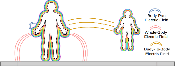 Figure 2 for Body-Area Capacitive or Electric Field Sensing for Human Activity Recognition and Human-Computer Interaction: A Comprehensive Survey