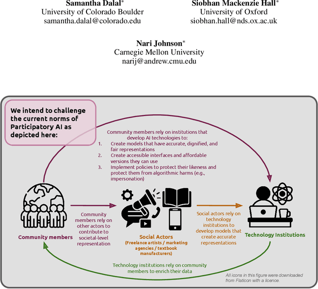 Figure 1 for Provocation: Who benefits from "inclusion" in Generative AI?