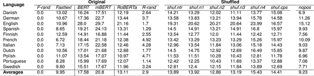 Figure 2 for Word Order and World Knowledge