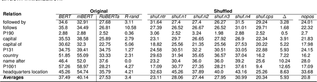 Figure 4 for Word Order and World Knowledge