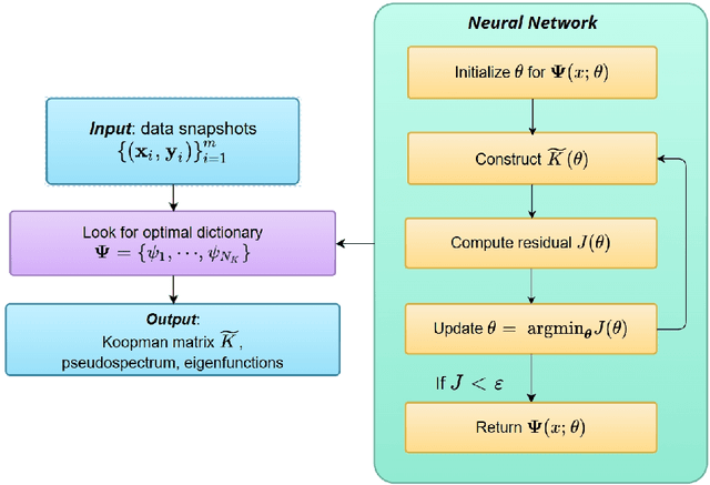 Figure 1 for NN-ResDMD: Learning Koopman Representations for Complex Dynamics with Spectral Residuals