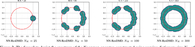 Figure 2 for NN-ResDMD: Learning Koopman Representations for Complex Dynamics with Spectral Residuals