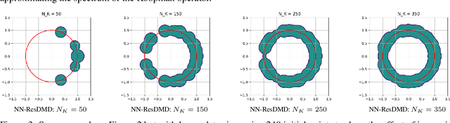 Figure 3 for NN-ResDMD: Learning Koopman Representations for Complex Dynamics with Spectral Residuals