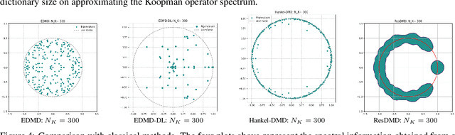 Figure 4 for NN-ResDMD: Learning Koopman Representations for Complex Dynamics with Spectral Residuals