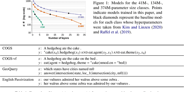 Figure 1 for The Impact of Depth and Width on Transformer Language Model Generalization