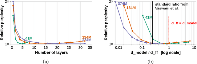 Figure 4 for The Impact of Depth and Width on Transformer Language Model Generalization